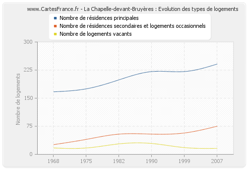 La Chapelle-devant-Bruyères : Evolution des types de logements